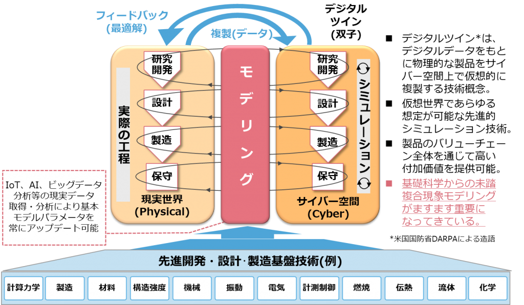 ツイン デジタル