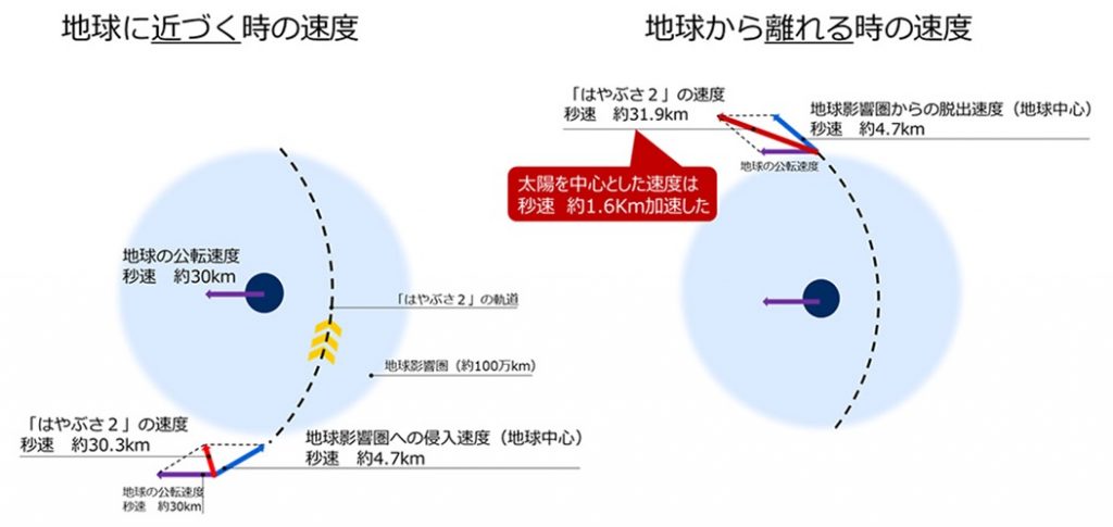 「はやぶさ２」地球スイングバイの説明図 　　提供　ＮＥＣ「宙への挑戦」