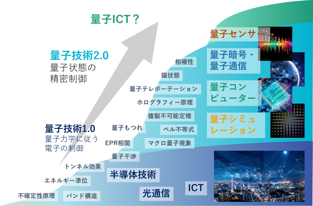 量子力コンピュータ