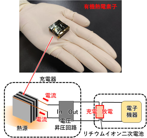 100℃以下で発電する有機熱電素子 | つくばサイエンスニュース