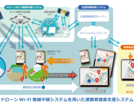 「ドローンWi-Fi無線中継システムを用いた遭難者捜索支援システム」を開発(提供:ソフトバンク)